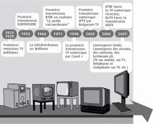 evolution de la télévision